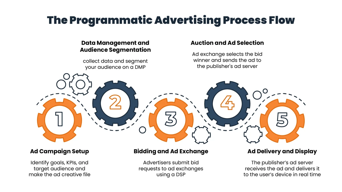 testing-and-validating-campaign-success - Programmatic Video Advertising Transforms 2025 Digital Marketing